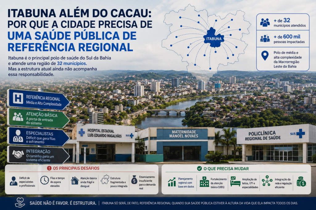 A imagem apresenta um infográfico institucional e analítico sobre a realidade da saúde pública em Itabuna, no Sul da Bahia. O design utiliza tons predominantes de azul, verde e branco — cores associadas à saúde, confiança e gestão pública — com composição visual moderna e estratégica.

Ao centro, aparece uma vista aérea panorâmica da cidade de Itabuna, reforçando sua posição como polo regional. Na parte inferior da imagem, estão representadas importantes estruturas hospitalares da cidade, simbolizando a rede de média e alta complexidade responsável pelo atendimento regional.
