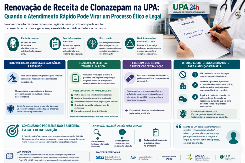 Médico analisando renovação de receita de clonazepam em paciente idosa na UPA, destacando riscos clínicos e responsabilidade médica na prescrição de benzodiazepínicos.