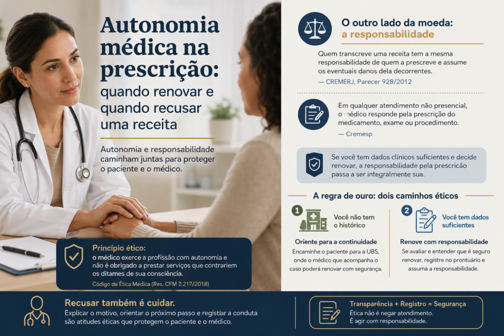 imagem é um infográfico médico com aparência profissional e educativa, voltado para redes sociais ou blog de saúde.

À esquerda, aparece uma médica em consulta, vestindo jaleco branco e estetoscópio, segurando as mãos de uma paciente em um ambiente acolhedor. Ao lado da foto está o título principal:

"Autonomia médica na prescrição: quando renovar e quando recusar uma receita"

Logo abaixo, há uma mensagem destacando que autonomia e responsabilidade caminham juntas para proteger o paciente e o médico.