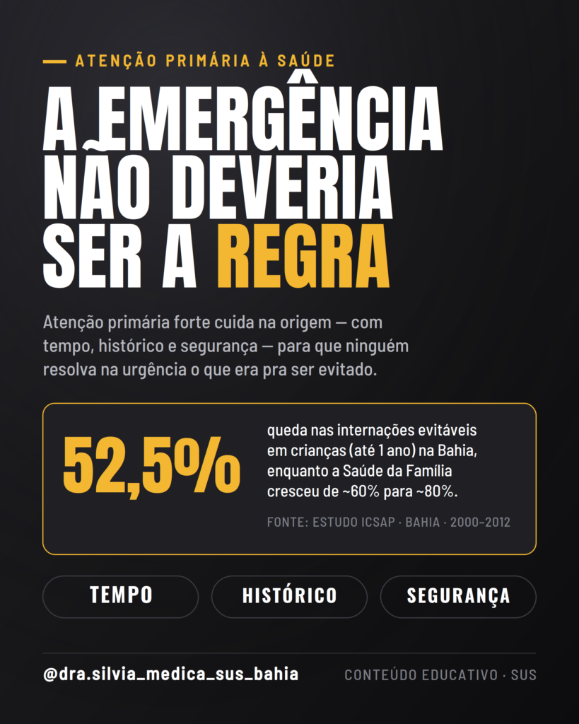 Imagem informativa no estilo dos cards da Dra. Silvia Rodrigues, fundo carvão com tipografia condensada branca e acentos em dourado. No topo, a etiqueta "Atenção primária à saúde". O título principal afirma que "a emergência não deveria ser a regra", com a palavra "regra" em dourado. Um texto de apoio explica que a atenção primária forte cuida na origem — com tempo, histórico e segurança — para que ninguém resolva na urgência o que poderia ser evitado. Um painel destaca o dado de 52,5% de queda nas internações evitáveis de crianças com até 1 ano na Bahia, no período de 2000 a 2012, segundo estudo sobre Internações por Condições Sensíveis à Atenção Primária. Três selos resumem os pilares: tempo, histórico e segurança. No rodapé, o perfil @dra.silvia_medica_sus_bahia e o aviso "conteúdo educativo · SUS".
